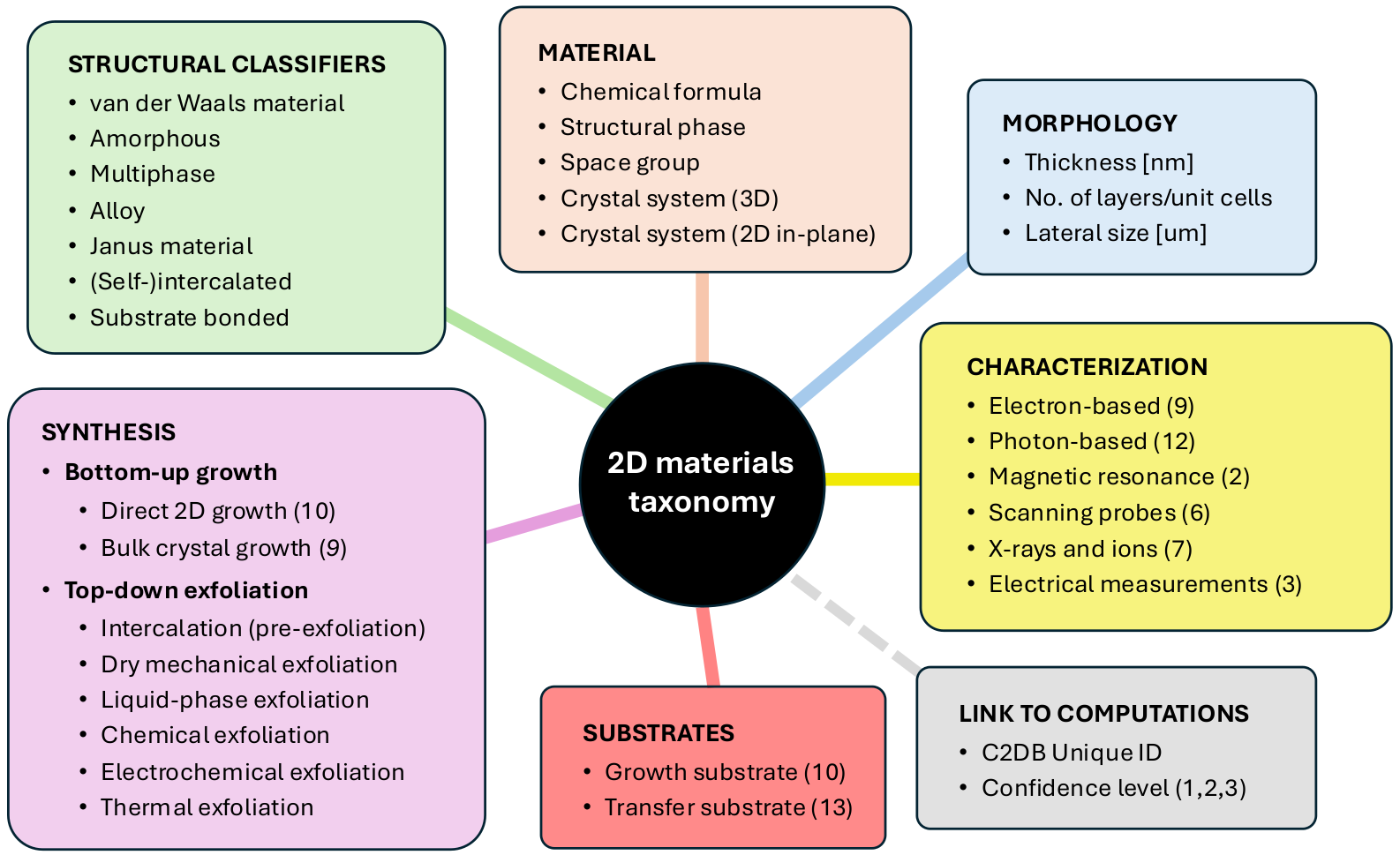 X2DB Taxonomy